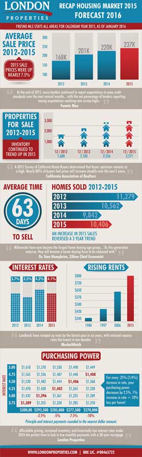 RECAP HOUSING MARKET 2015; FORECAST 2016